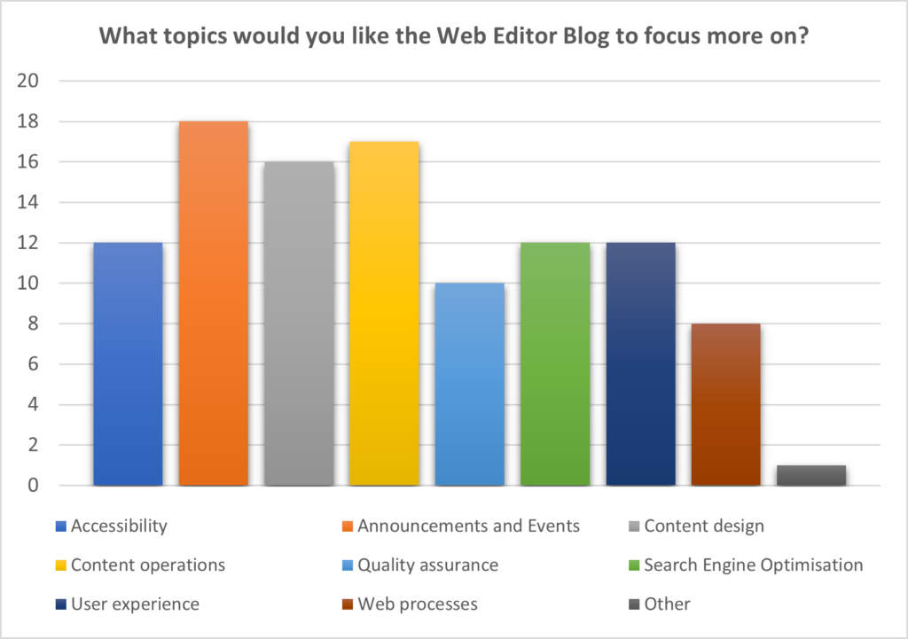 Bar graph displaying the topics editors would like to Web Editor Blog to focus more on across 9 different themes. Bar graph describing the topics editors want to see more of in 2022. The X-axis shows the different topic themes and the Y-axis shows the amount of respondents who selected the topic which ranges from 0 to 20 at an interval of 2 respondents. Majority of respondents picked Announcements and Events and the topic with the least vote was Other (specifically training).