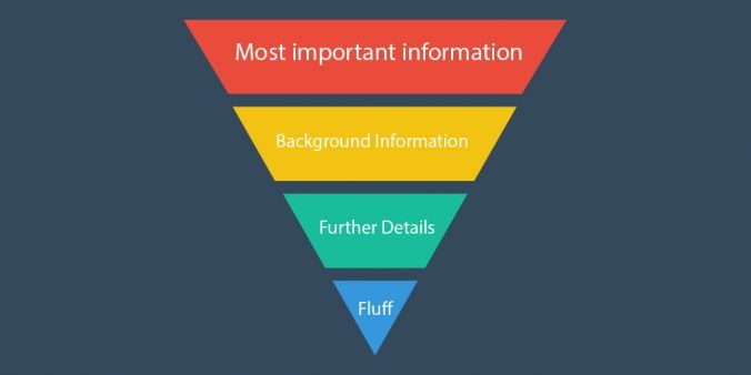 Explaination of the inverted pyramid. Most important information, background information, further details, fluff